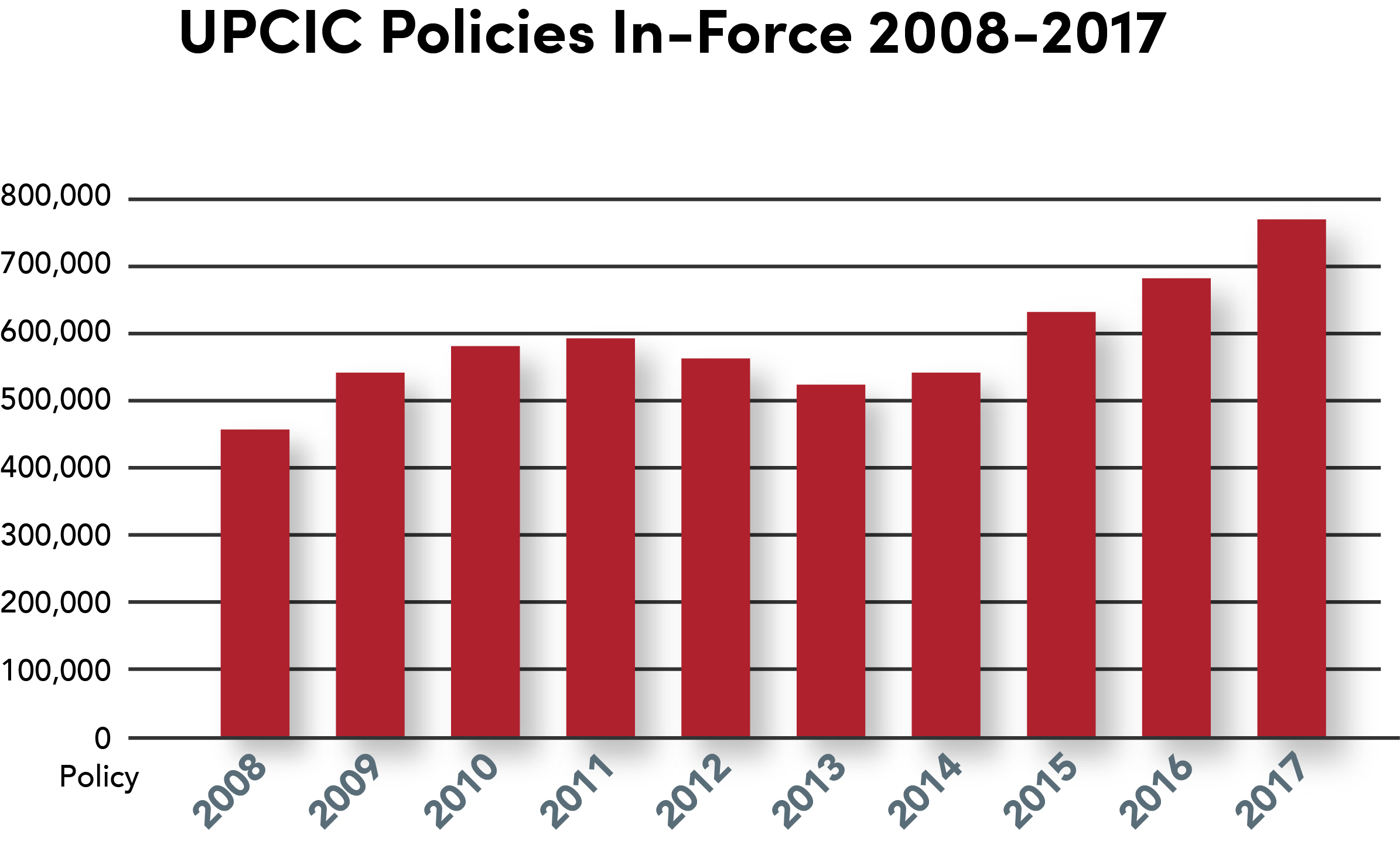 Un gráfico de las pólizas vigentes de UPCIC