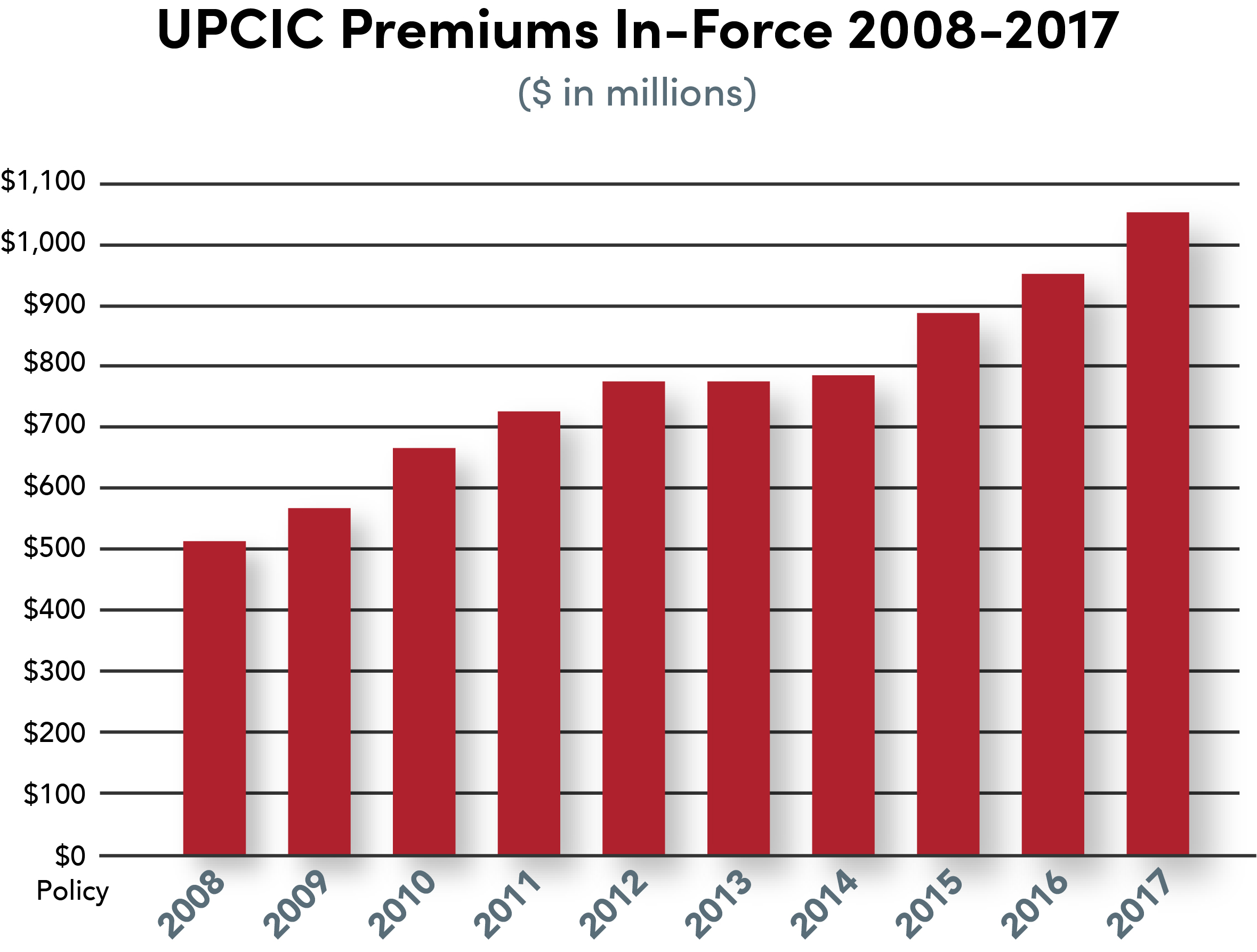 Un gráfico de las primas vigentes de UPCIC