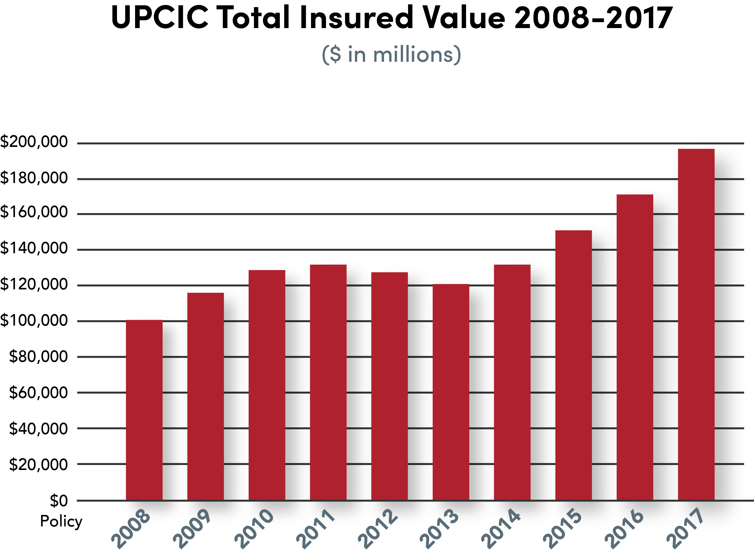 Un gráfico del valor total asegurado de UPCIC